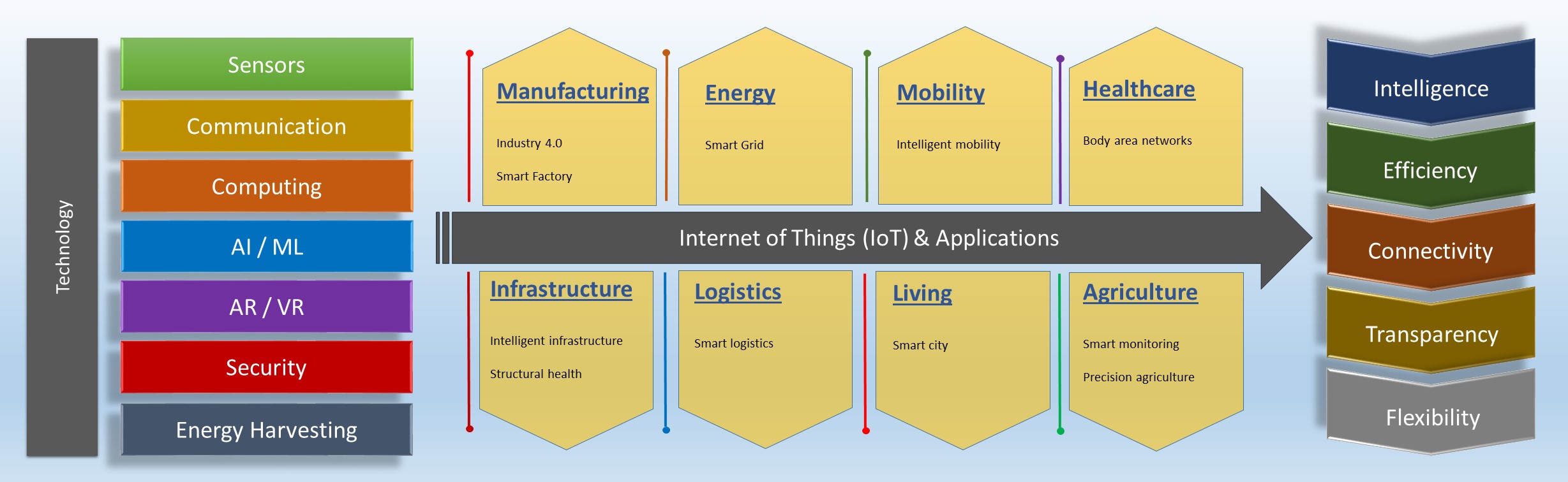 Internet of Things (IoT) 3