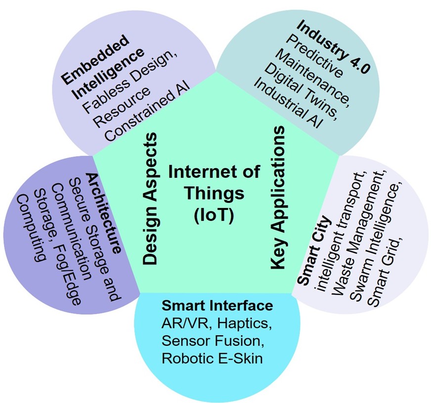 design aspects of IoT