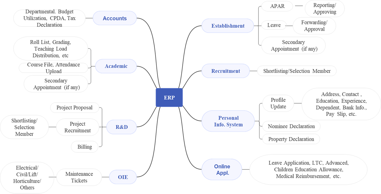 ERP diagram of various institute application
