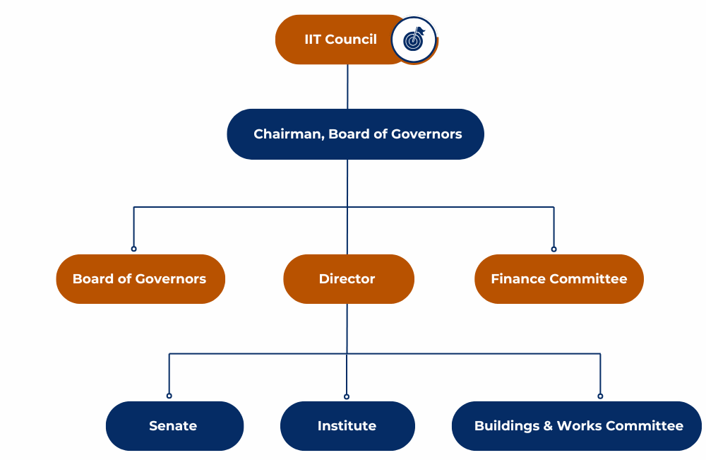 IIT Jodhpur – Statutory Governance Structure