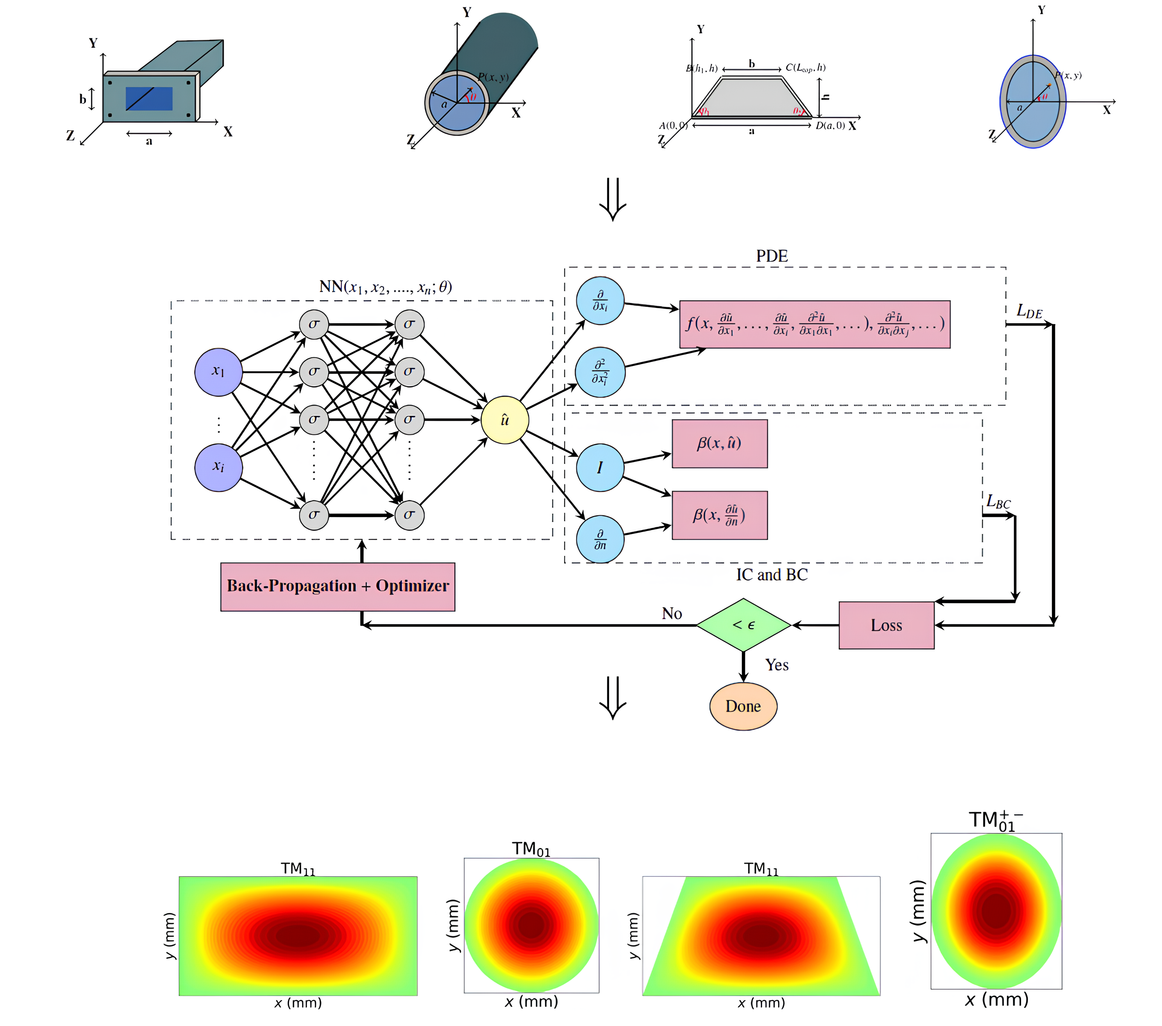 Computation of waveguide eigenmodes by physics-informed neural networks